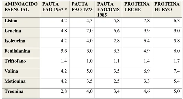 TABLA N° 12-1 - Pauta de Referencias de Aminoácidos Esenciales (g de aminoácidos esencial                                  por 100 gramos de proteína) 