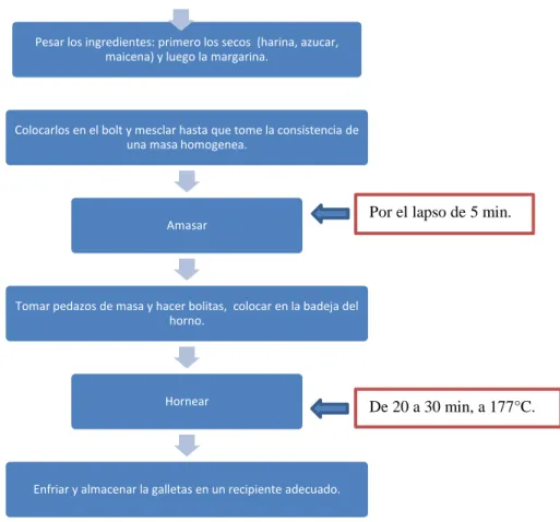 FIGURA N° 5-2 - Diagrama de elaboración de las galletas con harina de larvas de R. palmarum Por el lapso de 5 min
