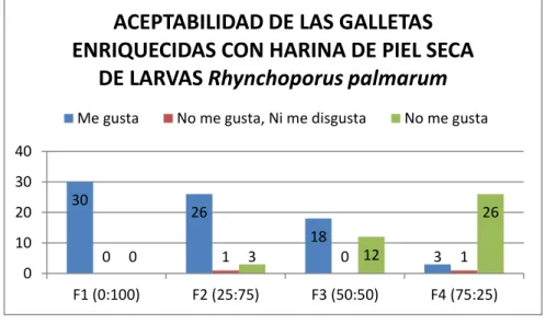 GRÁFICO N° 18-3 - Aceptabilidad de las galletas enriquecidas con harina de          piel seca de larvas de Rhynchophorus palmarum