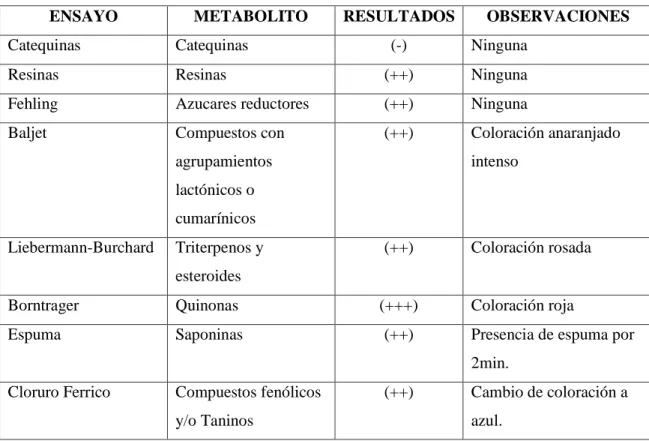 Cuadro 4-3: Reacciones de  caracterización  para determinar grupos fitoquímicos del extracto de  tomillo (Thymus vulgaris)