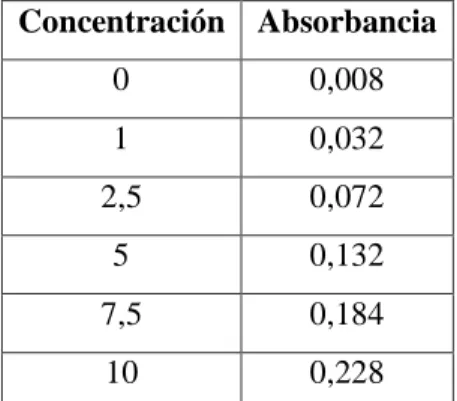 Gráfico 4-3: Curva de absorbancia vs concentración del estándar para  cuantificación de fenoles