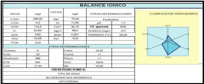 FIGURA 5-1. Características Físicas y Químicas. 