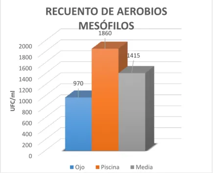 GRÁFICO  1-2.  Media  del  Recuento  de  Aerobios  Mesófilos  de  las  aguas  termales de “Guapante”