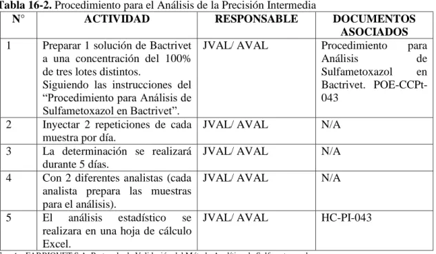 Tabla 16-2. Procedimiento para el Análisis de la Precisión Intermedia 