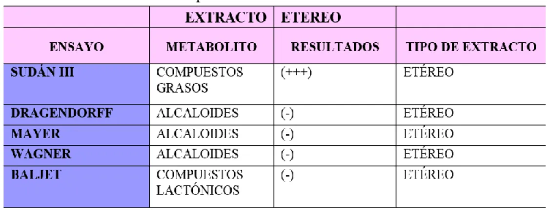 Cuadro  3-7:    Resultados  del  tamizaje  fitoquímico  del  subextracto  etereo  del  mesocarpo  del  fruto  de  la  naranja  agria  (Citrus  aurantium)