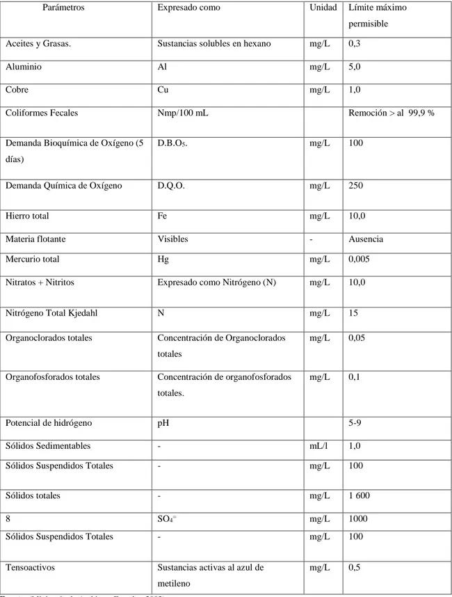 Tabla  6-1: Límites de descarga a un Cuerpo de Agua Dulce 