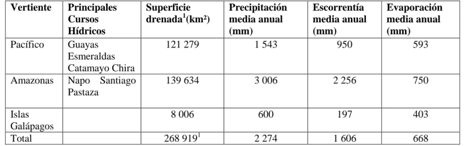 Tabla 1. Vertientes Hidrográficas-Ecuador  Vertiente  Principales  Cursos  Hídricos  Superficie drenada1 (km²)  Precipitación media anual (mm)  Escorrentía  media anual (mm)  Evaporación media anual (mm)  Pacífico  Guayas  Esmeraldas  Catamayo Chira  121 2