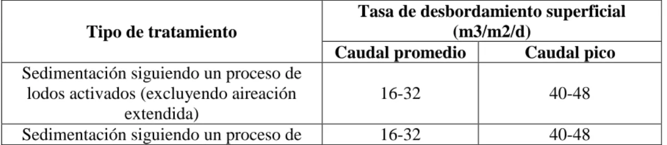Tabla 3. Valores de TDS recomendadas 