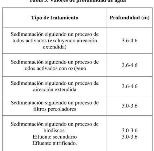 Tabla 5. Valores de profundidad de agua 