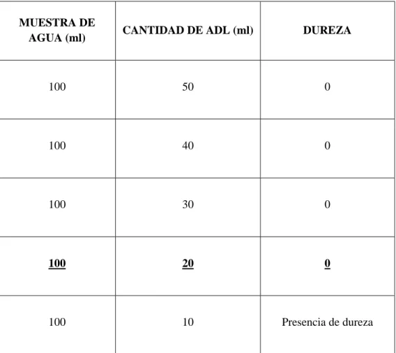 Tabla 3.1-1PREPARACIÓN DE DILUCIONES PRIMARIAS 