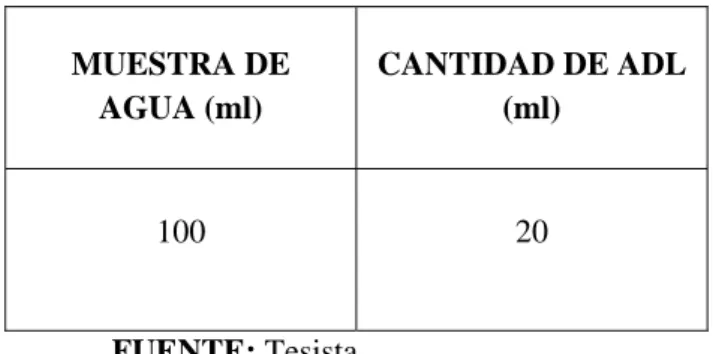 Tabla 3.1-2MEZCLA APROPIADA DE LA DILUCIÓN 