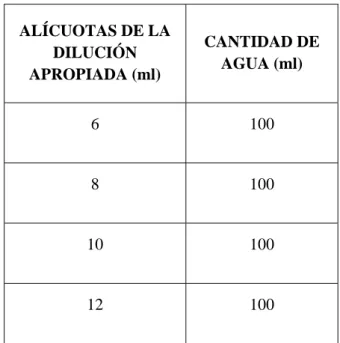 Tabla 3.1-4VALORES DE LA DUREZA CON LA DILUCIÓN ÓPTIMA. 