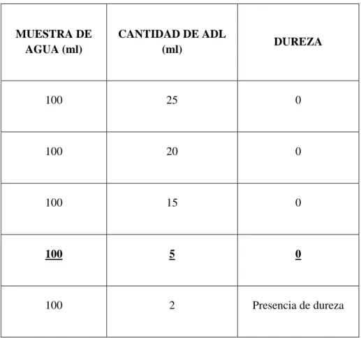Tabla 3.1-5PREPARACIÓN DE DILUCIONES PRIMARIAS. 