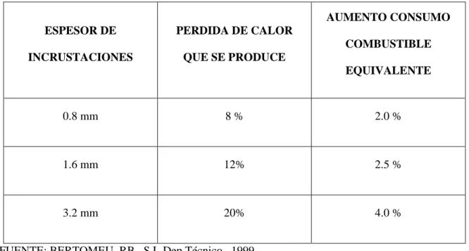 Tabla 1.4-2INCRUSTACIONES EN CALDERAS DE VAPOR 