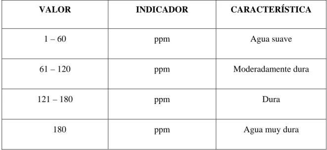 TABLA 1.5-1.  CLASIFICACIÓN DE LA DUREZA POR LA ASTM 