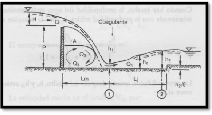 Figura 1-3 Configuración del resalto en un Vertedero Rectangular