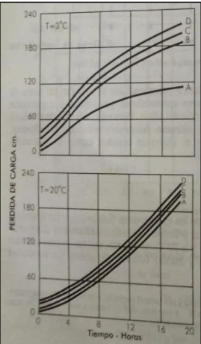 Figura  1.9  Influencia  de  la  temperatura  en  la  longitud  de  la  carrera  de  filtración  (según  Dostal  y  Robeck)