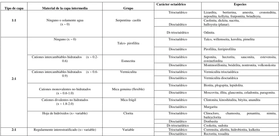 Tabla 1 Clasificación de los filosilicatos planos hidratados 
