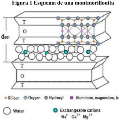 Figura 1 Esquema de una montmorillonita 