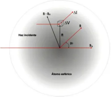 Figura 3 Dispersión de la radiación por un átomo 