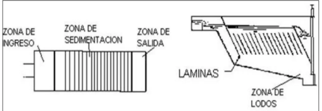 Figura 6 Sedimentador con placas   