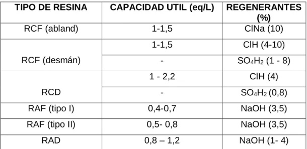 TABLA 1.2.1.1.1-1  TIPOS DE RESINA 