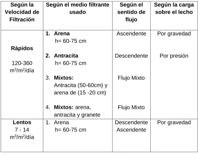 TABLA 1.2.3 – 1  CLASIFICACIÓN DE LOS FILTROS 