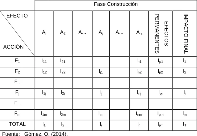 Cuadro 5. EJEMPLIFICACIÓN DE UNA MATRIZ DE IMPORTANCIA.  