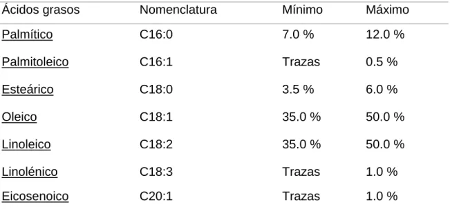 Cuadro 7.  COMPOSICIÓN DEL ACEITE DE SÉSAMO. 