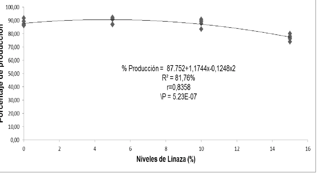 Gráfico 3.  Porcentaje de producción (%), como efecto del Linum usitatissimum (linaza común), en la primera fase de producción  