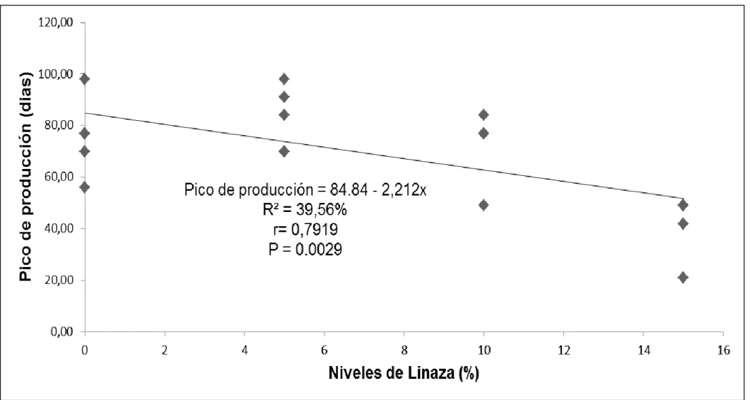 Gráfico 4.  Pico de producción (Días), como efecto del Linum usitatissimum (linaza común), en la primera fase de producción  de 