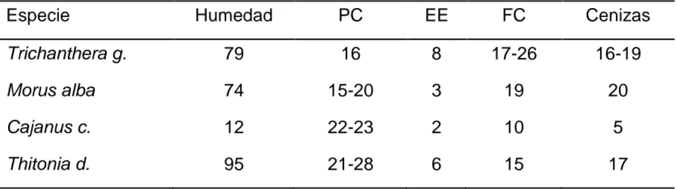 Cuadro  7.    COMPOSICIÓN  PROXIMAL  (%)  DE  ALGUNOS  FOLLAJES  Y  GRANOS. 