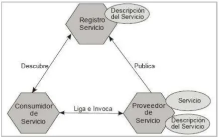 Figura II.3 Búsqueda de Servicios 