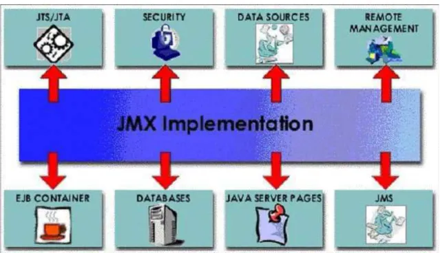 Figura  III.11  Papel  de  integración  de  JMX  como  una  columna  vertebral,  hacia  componentes (módulos contenedores y plugins)