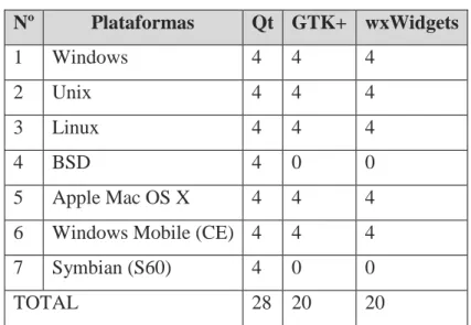 Tabla IV.VII: Variable Plataformas  Nº  Plataformas  Qt  GTK+  wxWidgets  1  Windows  4  4  4  2  Unix  4  4  4  3  Linux  4  4  4  4  BSD  4  0  0  5  Apple Mac OS X  4  4  4 