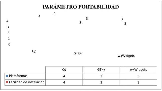 Figura IV.2: Parámetro de Portabilidad 