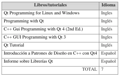 Tabla IV.X: Libros y Tutoriales para Qt 