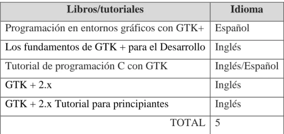 Tabla IV.XI: Libros y Tutoriales GTK+ 