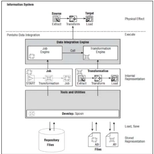 Figura III-7  Arquitectura de Pentaho Data Integracion 