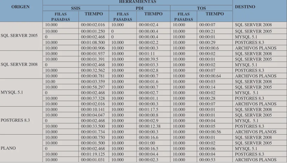 Tabla III-XI Matriz de resultado de carga de datos 