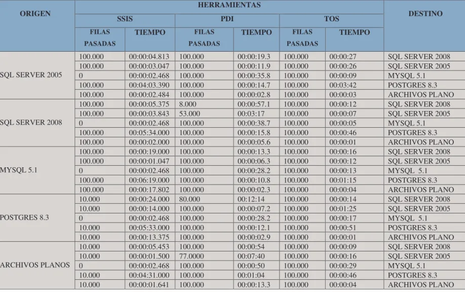 Tabla III-XI Matriz de resultado de carga de datos (continuación…) 