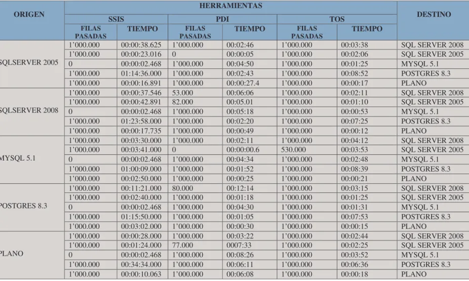 Tabla III-XI Matriz de resultado de carga de datos (continuación…) 