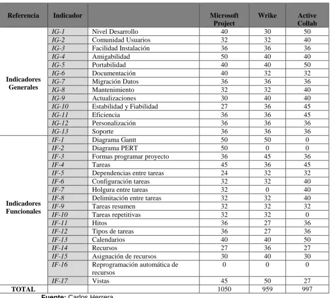 TABLA III. XLVII:  Cuantificación de las Herramientas de Software Propietario 
