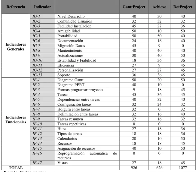 TABLA III. XVI:  Cuantificación de las Herramientas de Software Libre 