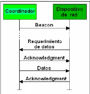 Figura II - 15 Transferencia de datos en modo beacon-no habilitado2 