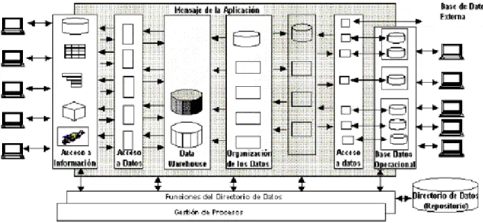 FIGURA II. 1: Arquitectura de un Data Warehouse 