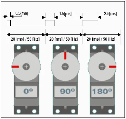 Figura 3.9: Ejemplos de posicionamiento de un servo 
