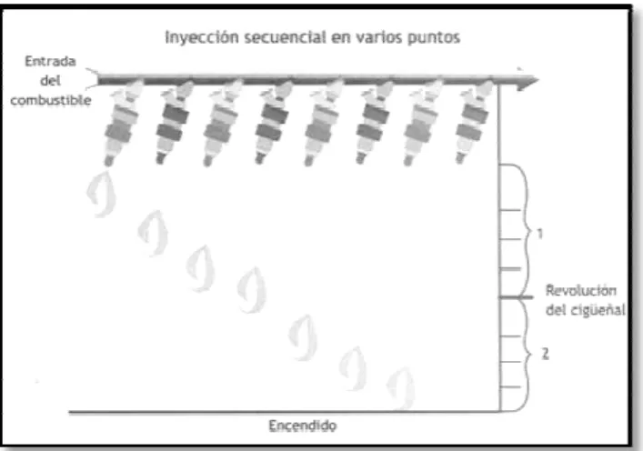 Figura 2.6: Inyección Secuencial 