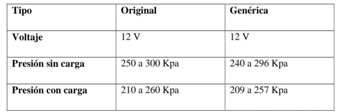 Tabla 3.2: CARACTERÍSTICAS DE LA BOMBA DE COMBUSTIBLE 