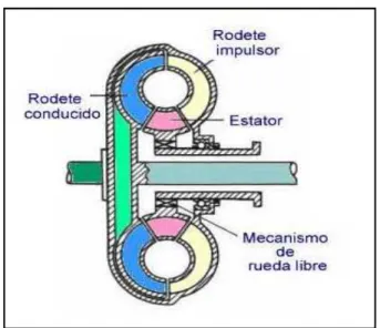 Figura  2.15 Esquema convertidor de par 